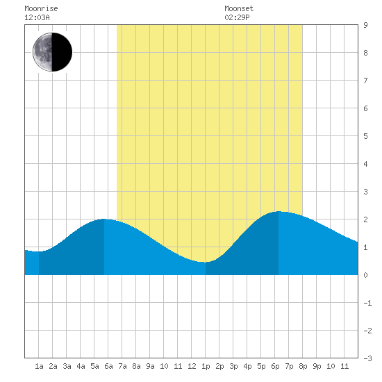 Socastee Bridge tide chart for Friday, August 19, 2022