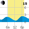 Socastee Bridge tide chart for Friday, August 19, 2022