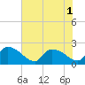 Socastee Bridge tide chart for Monday, August 1, 2022