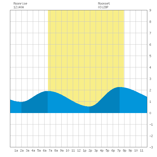 Socastee Bridge tide chart for Saturday, August 20, 2022