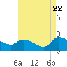 Socastee Bridge tide chart for Monday, August 22, 2022