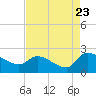 Socastee Bridge tide chart for Tuesday, August 23, 2022