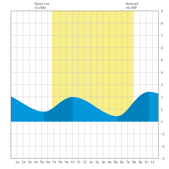 Socastee Bridge tide chart for Wednesday, August 24, 2022