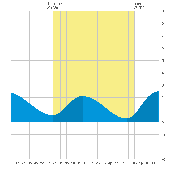 Socastee Bridge tide chart for Friday, August 26, 2022