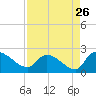 Socastee Bridge tide chart for Friday, August 26, 2022