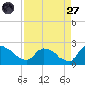 Socastee Bridge tide chart for Saturday, August 27, 2022