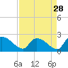 Socastee Bridge tide chart for Sunday, August 28, 2022