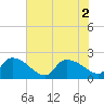 Socastee Bridge tide chart for Tuesday, August 2, 2022