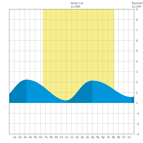 Socastee Bridge tide chart for Wednesday, August 3, 2022