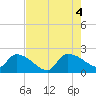 Socastee Bridge tide chart for Thursday, August 4, 2022