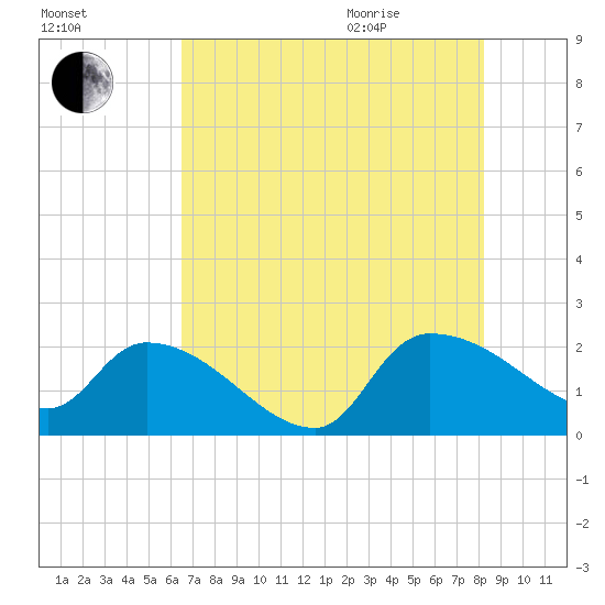 Socastee Bridge tide chart for Friday, August 5, 2022