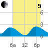 Socastee Bridge tide chart for Friday, August 5, 2022