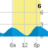 Socastee Bridge tide chart for Saturday, August 6, 2022