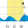 Socastee Bridge tide chart for Monday, August 8, 2022