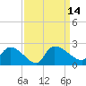 Socastee Bridge tide chart for Wednesday, September 14, 2022