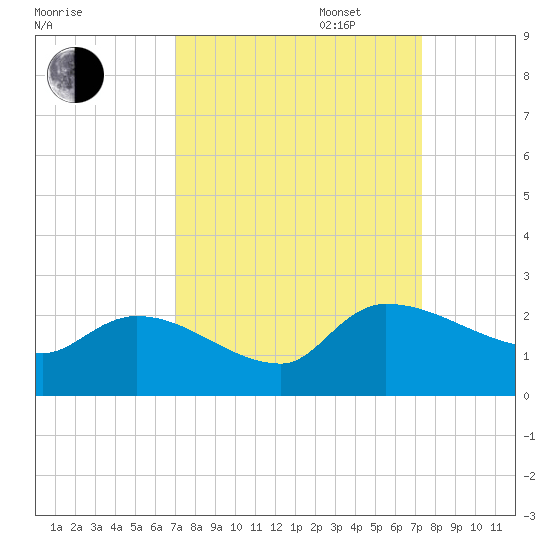 Socastee Bridge tide chart for Saturday, September 17, 2022
