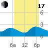 Socastee Bridge tide chart for Saturday, September 17, 2022