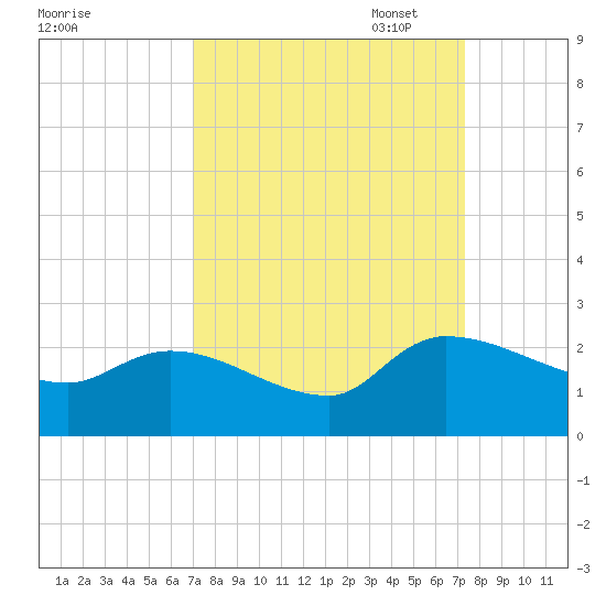 Socastee Bridge tide chart for Sunday, September 18, 2022