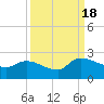 Socastee Bridge tide chart for Sunday, September 18, 2022