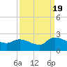 Socastee Bridge tide chart for Monday, September 19, 2022