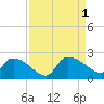 Socastee Bridge tide chart for Thursday, September 1, 2022