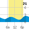 Socastee Bridge tide chart for Wednesday, September 21, 2022