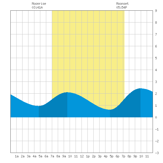 Socastee Bridge tide chart for Thursday, September 22, 2022