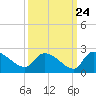 Socastee Bridge tide chart for Saturday, September 24, 2022