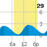 Socastee Bridge tide chart for Thursday, September 29, 2022