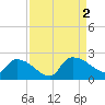 Socastee Bridge tide chart for Friday, September 2, 2022