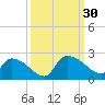 Socastee Bridge tide chart for Friday, September 30, 2022