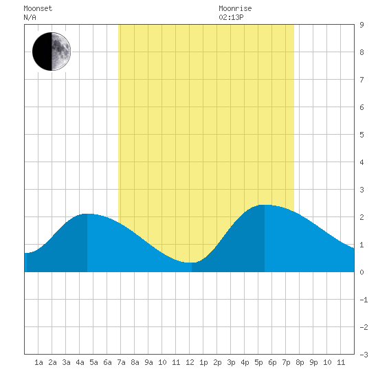 Socastee Bridge tide chart for Saturday, September 3, 2022