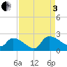 Socastee Bridge tide chart for Saturday, September 3, 2022