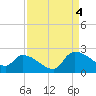 Socastee Bridge tide chart for Sunday, September 4, 2022