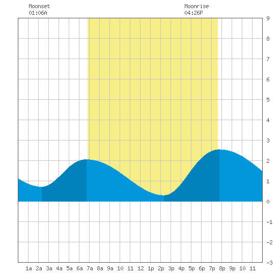 Socastee Bridge tide chart for Monday, September 5, 2022