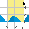 Socastee Bridge tide chart for Friday, September 9, 2022