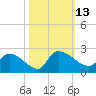 Socastee Bridge tide chart for Thursday, October 13, 2022