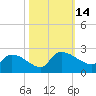 Socastee Bridge tide chart for Friday, October 14, 2022