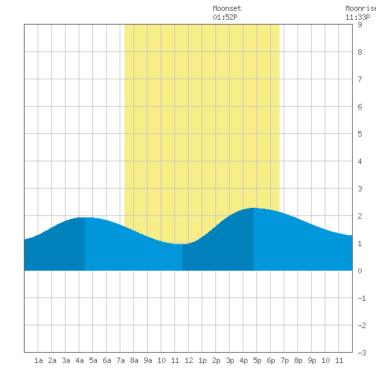 Socastee Bridge tide chart for Sunday, October 16, 2022