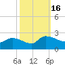 Socastee Bridge tide chart for Sunday, October 16, 2022