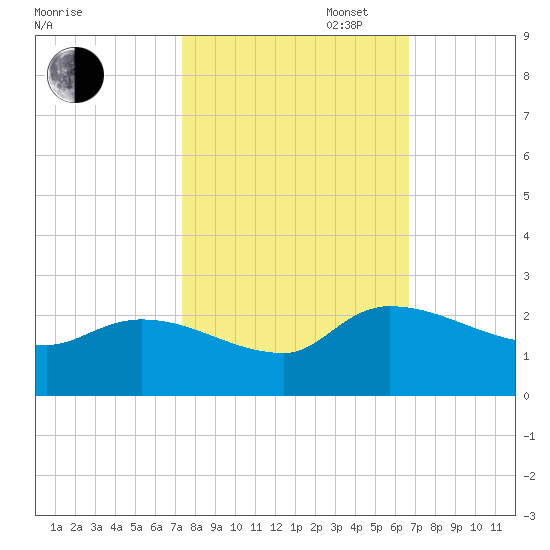 Socastee Bridge tide chart for Monday, October 17, 2022