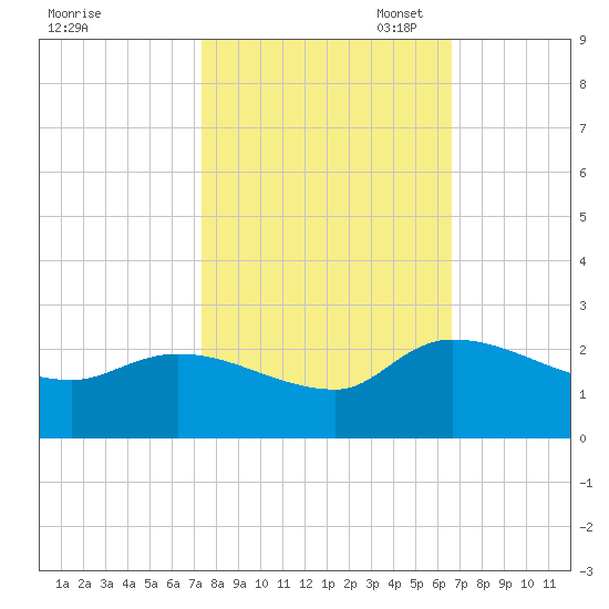 Socastee Bridge tide chart for Tuesday, October 18, 2022