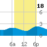 Socastee Bridge tide chart for Tuesday, October 18, 2022