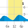Socastee Bridge tide chart for Saturday, October 1, 2022