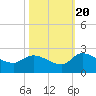 Socastee Bridge tide chart for Thursday, October 20, 2022