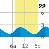 Socastee Bridge tide chart for Saturday, October 22, 2022