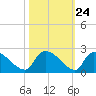 Socastee Bridge tide chart for Monday, October 24, 2022