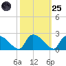 Socastee Bridge tide chart for Tuesday, October 25, 2022