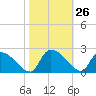 Socastee Bridge tide chart for Wednesday, October 26, 2022