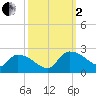 Socastee Bridge tide chart for Sunday, October 2, 2022